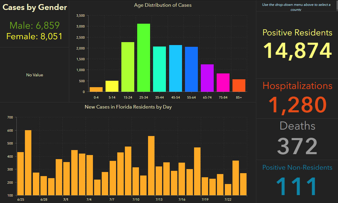 doh-chart-pinellas-7-25-am.jpg